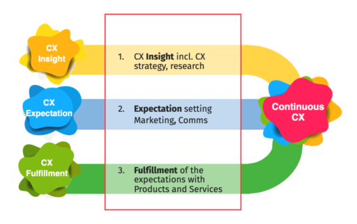 CX process