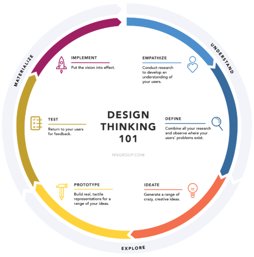 Design thinking prtotyping