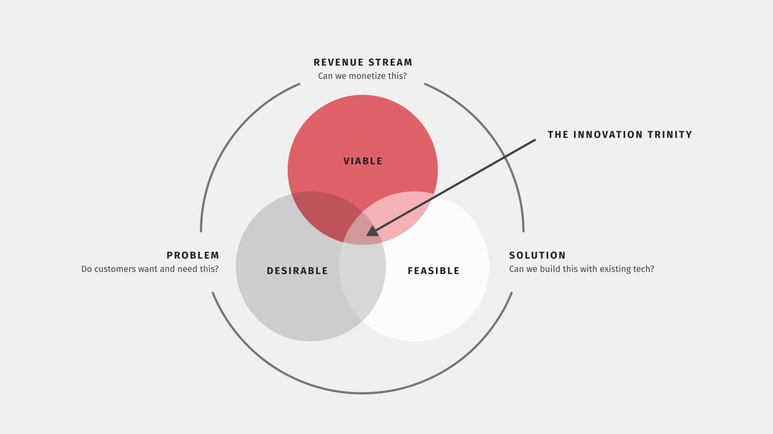 Design Thinking trinity