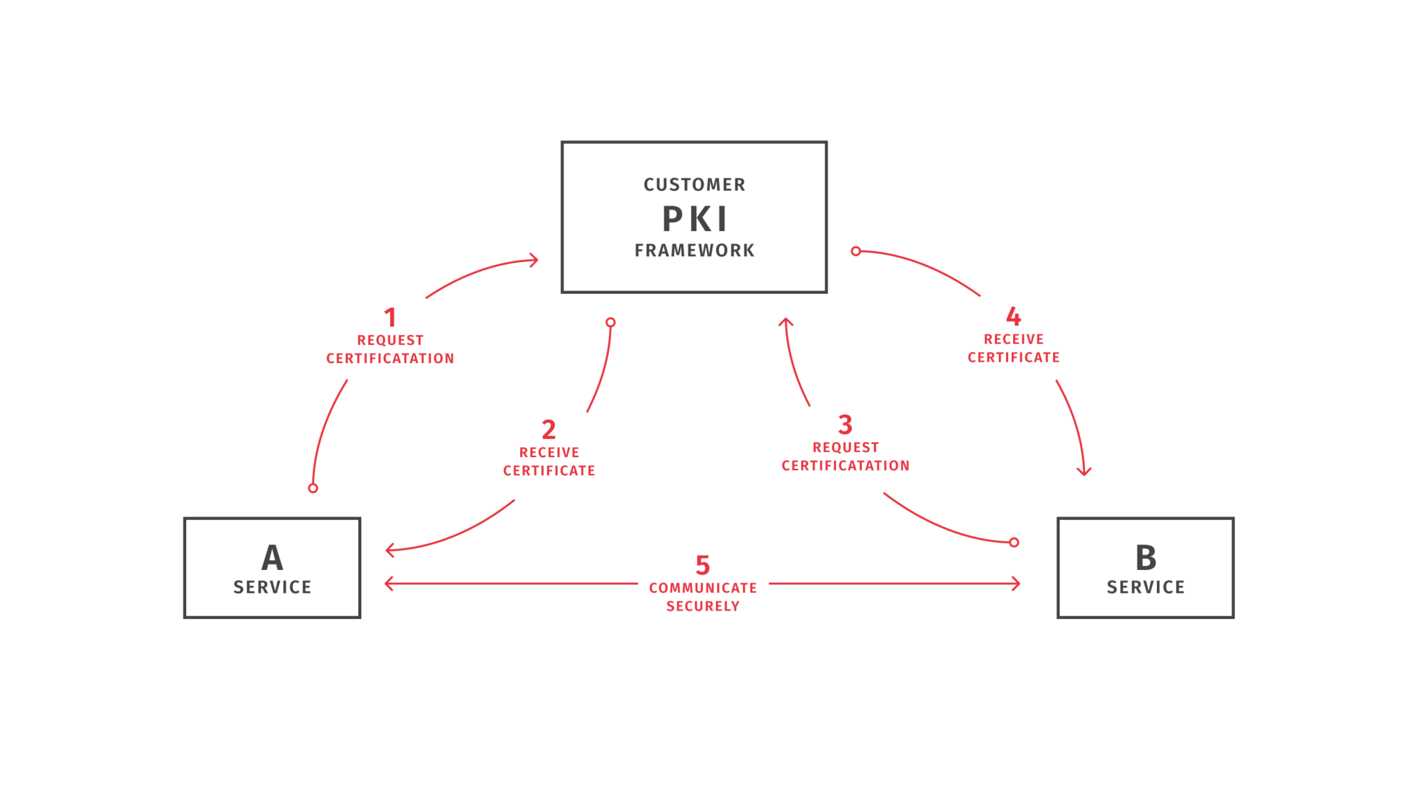 PKI Framework