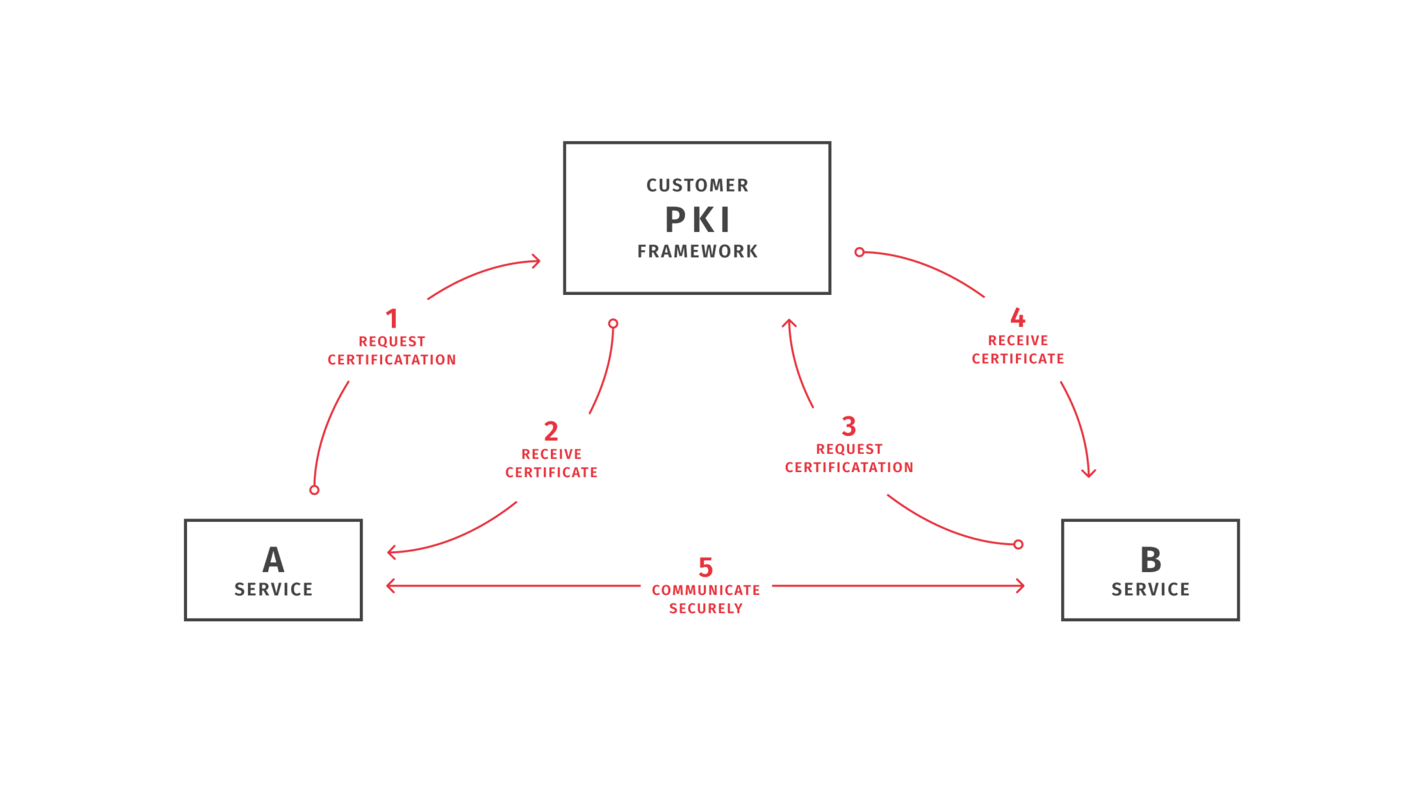 PKI Framework