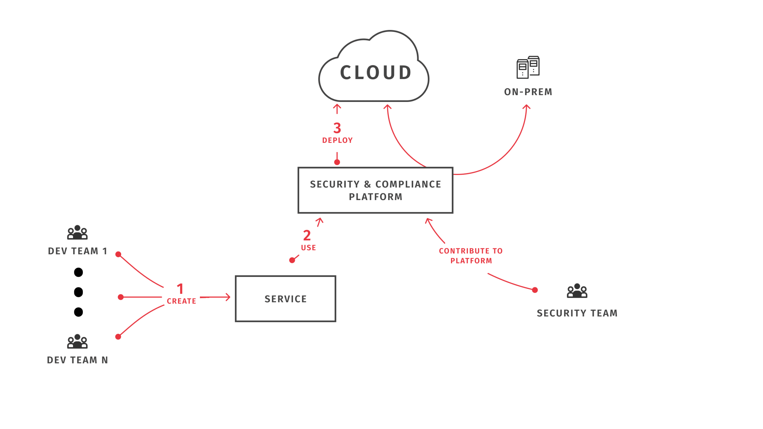 Cloud infra transformation