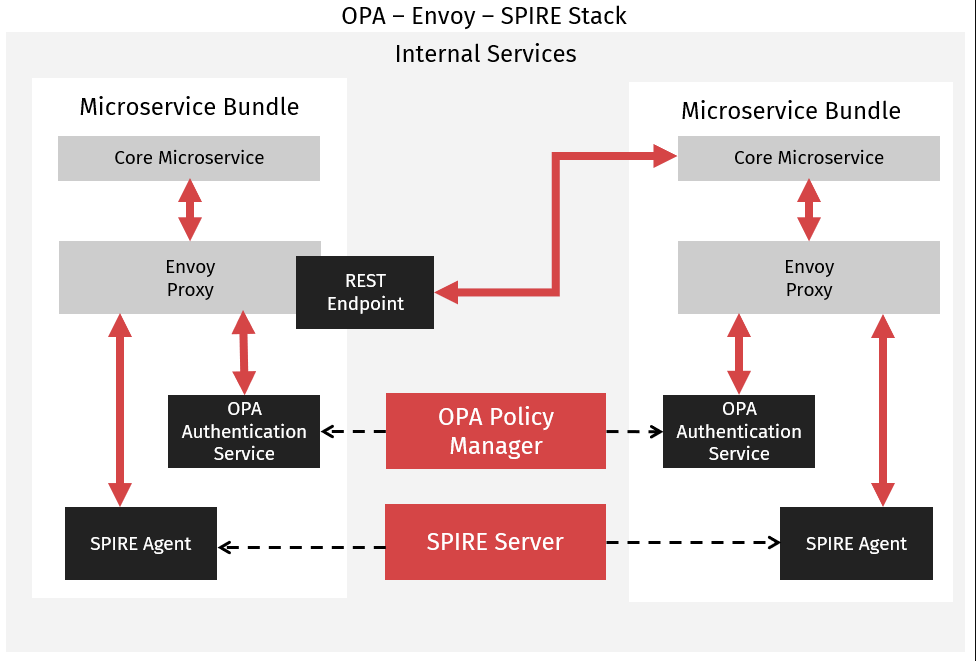 OPA-Envoy-Spire-Stack