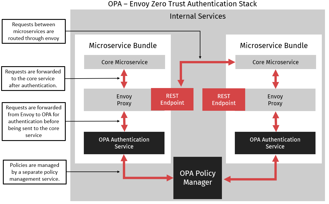 OPA-Envoy-Zero-Trust-Stack