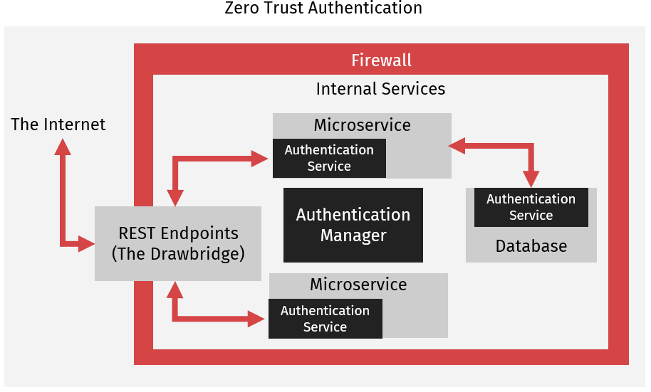 Zero-Trust-Authentication