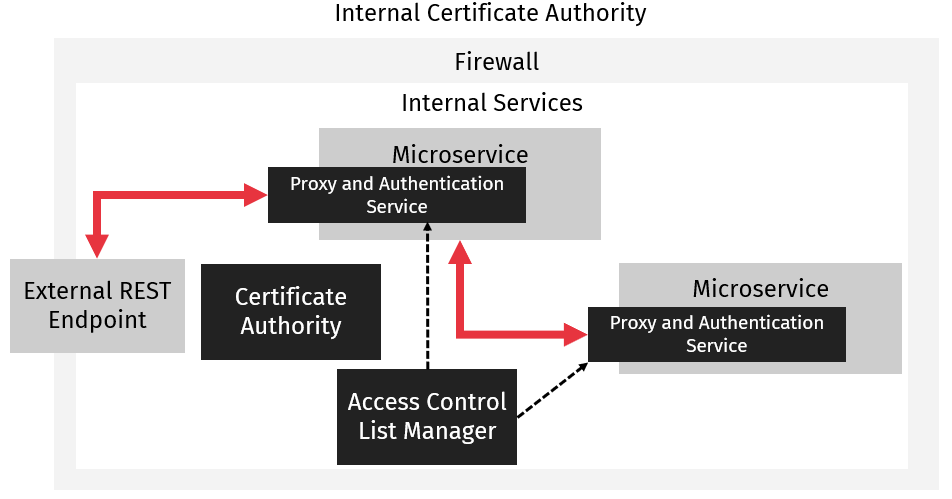 Internal Certificat Authority