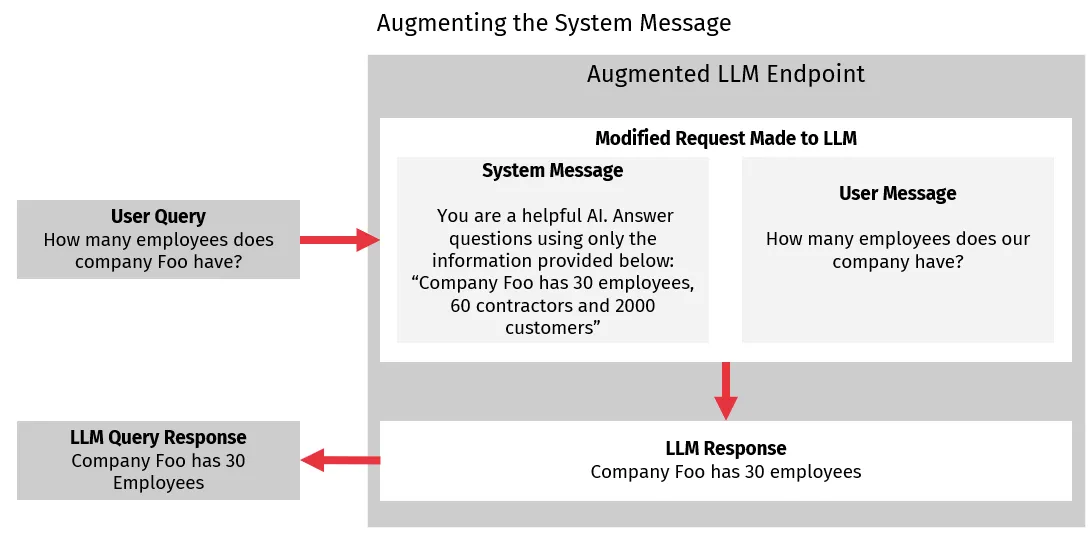 Augmented system message example diagram