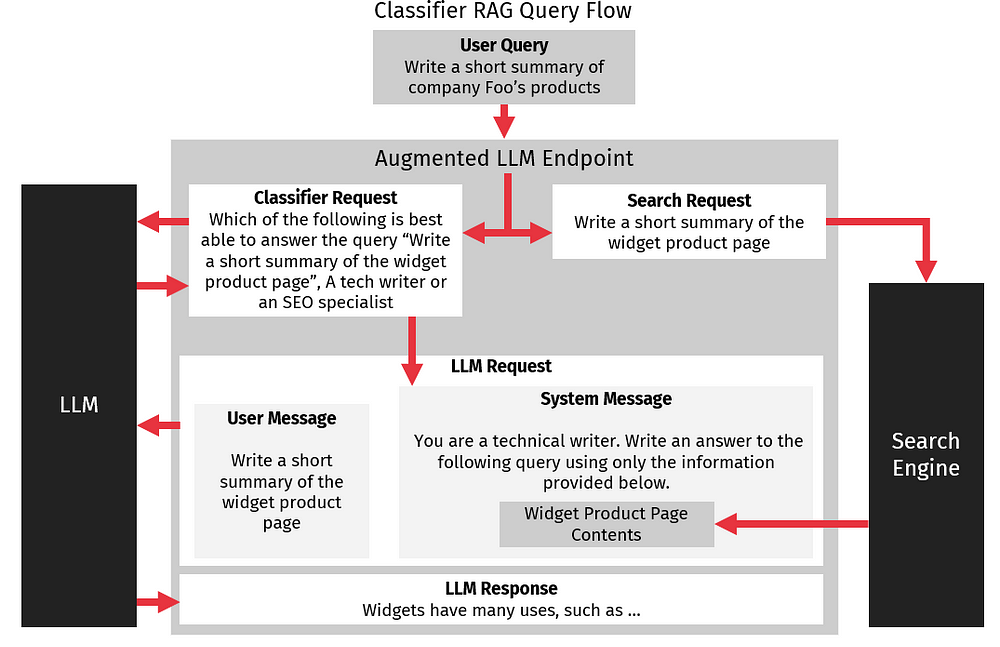 Classifier RAG query flow diagram