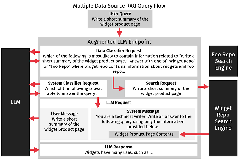 Multiple data source RAG query flow diagram