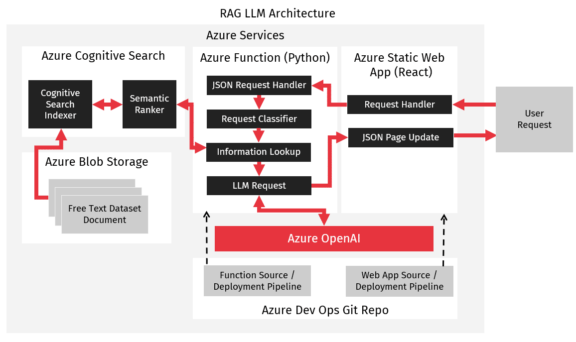 RAG LLM Architecture