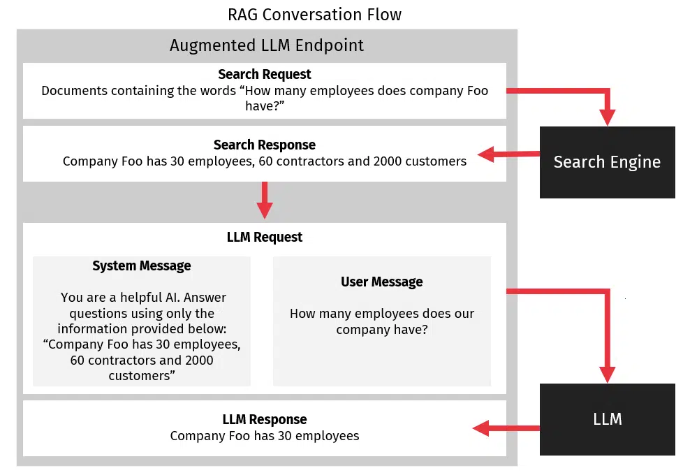 retrieval augmented generation conversation flow diagram