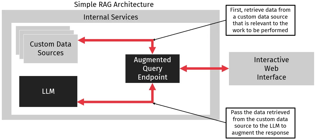 Simple RAG architecture diagram