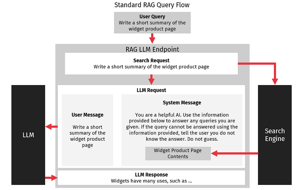 Standard RAG query flow diagram