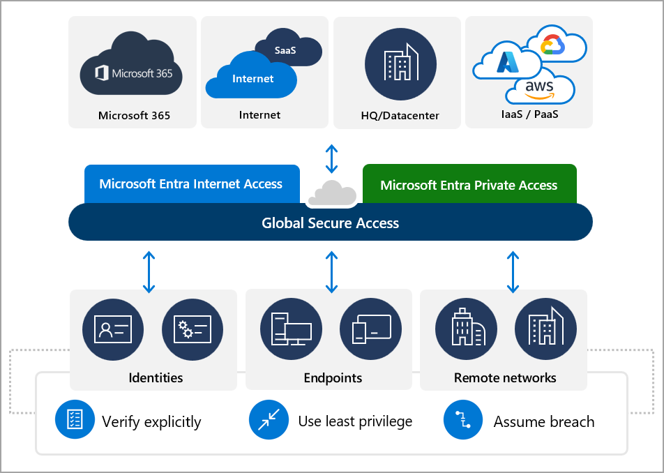 Azure Entra Private Access as part of Microsoft Global Secure Access