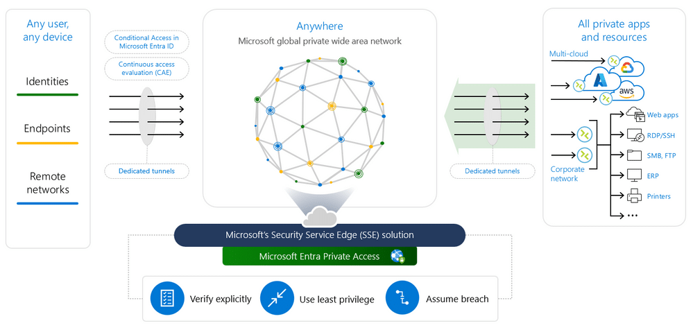 Secure access to all private applications, for users anywhere