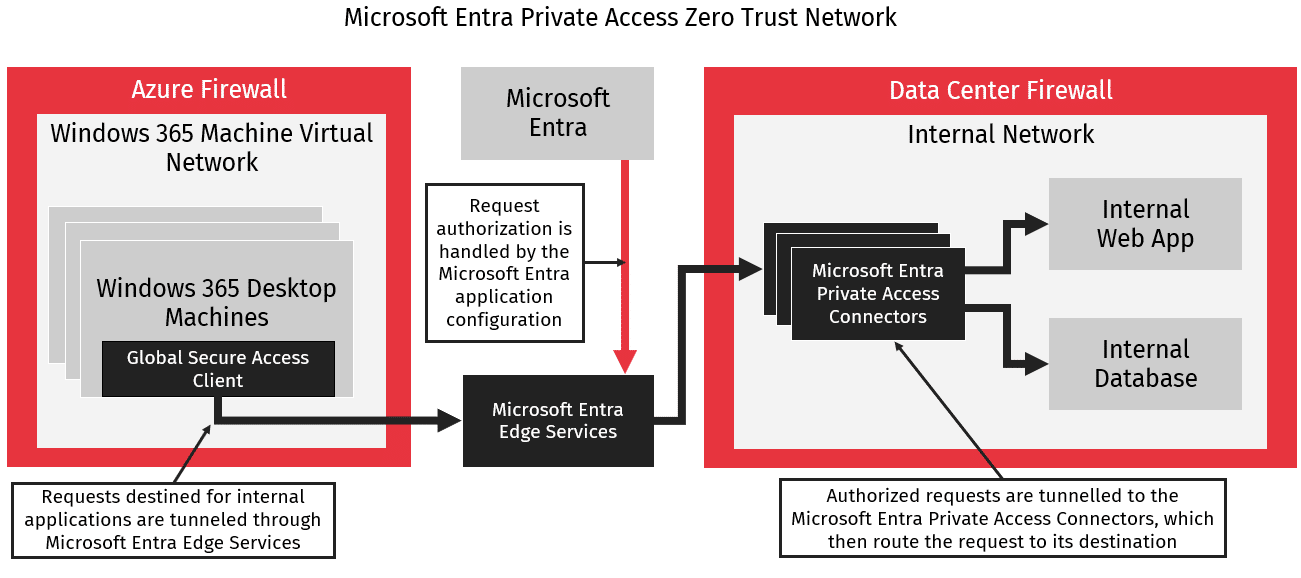 Microsoft Entra Private Access for security | A-CX