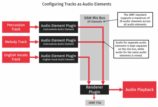 Configuring tracks as audio elements diagram