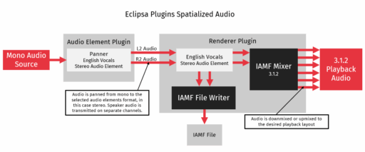 Eclipsa Plugins Spatialized Audio diagram
