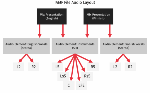 IAMF file layout diagram