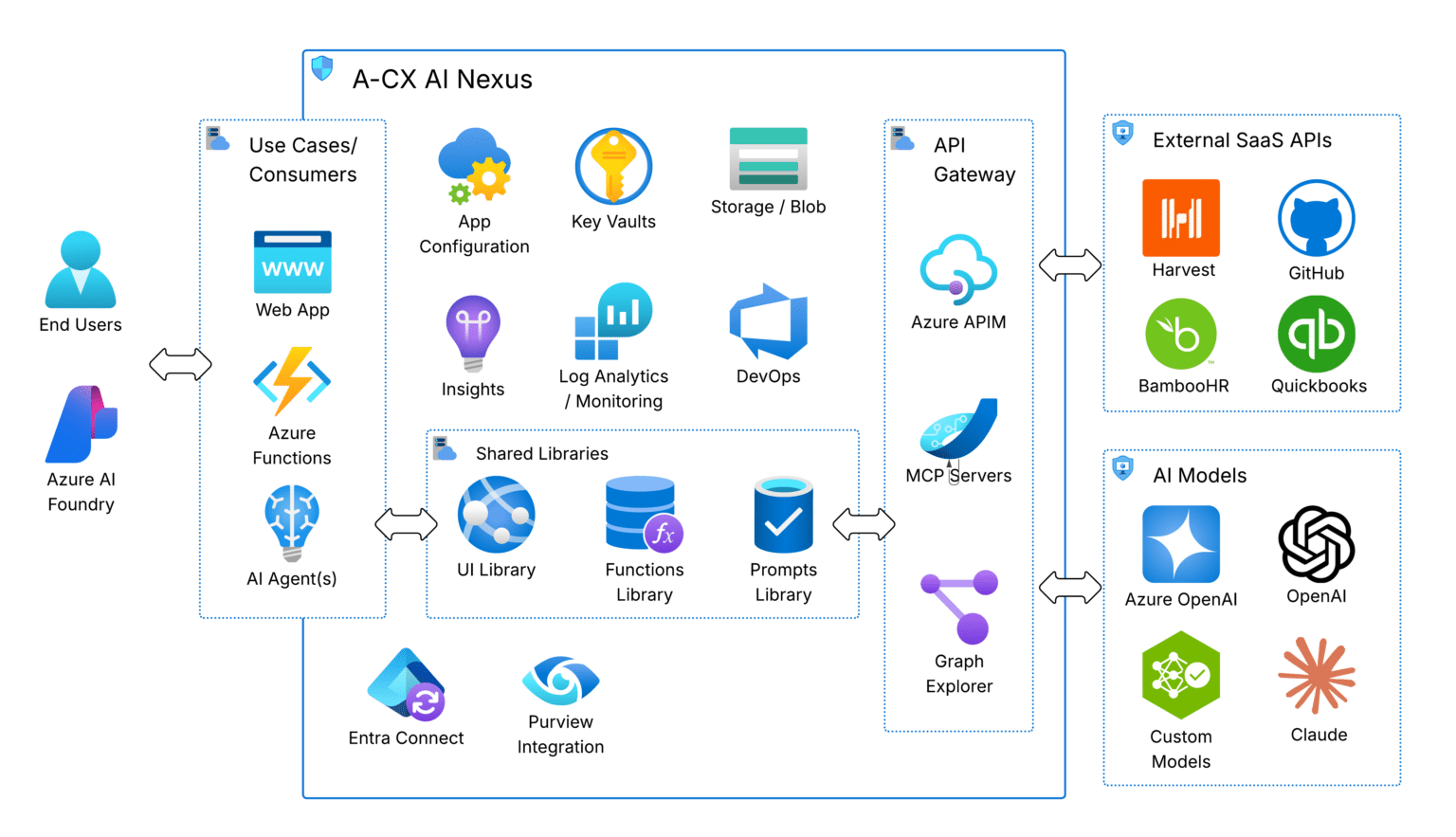 A-CX AI Nexus Logical Architecture