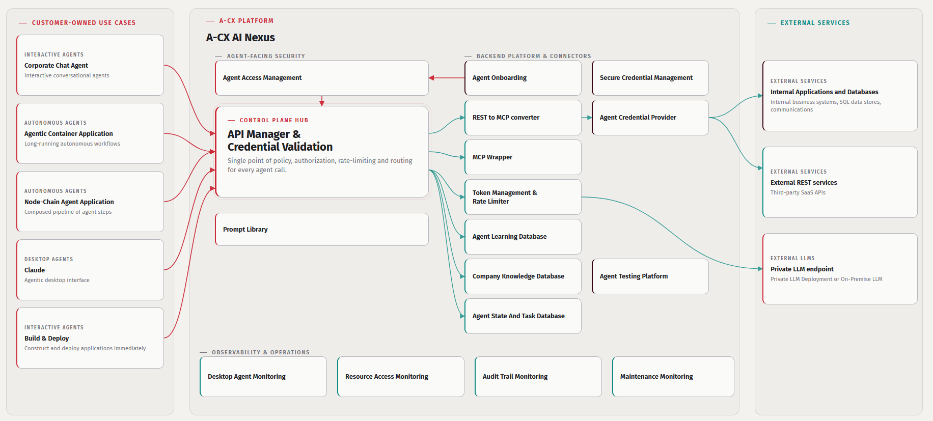 A-CX AI Nexus provides a variety of different features to help support deploying agents and applications