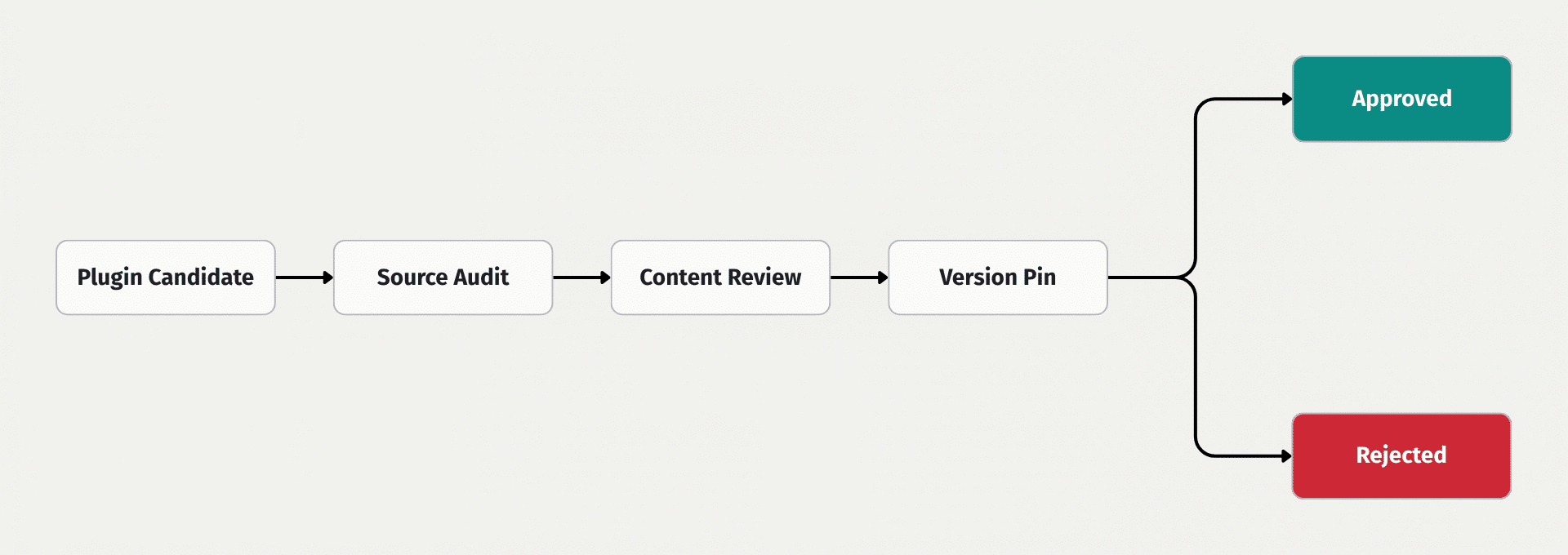 AI Plugin verification flow: source audit, content review, version pin, and approval gate for internal AI tooling
