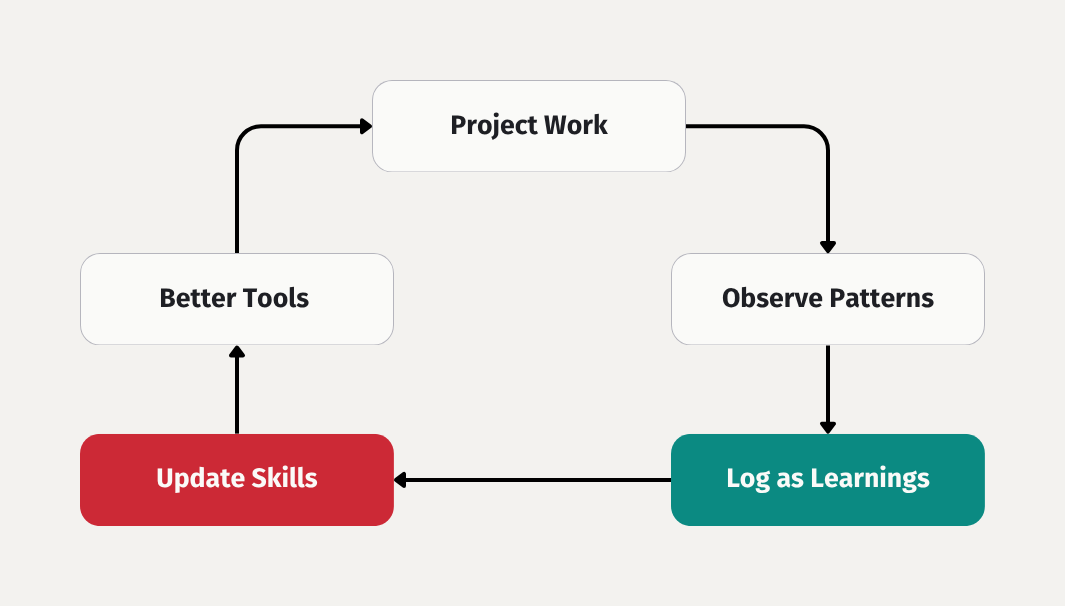 Feedback loop for AI tooling: project work, learnings capture, skill updates, better tools