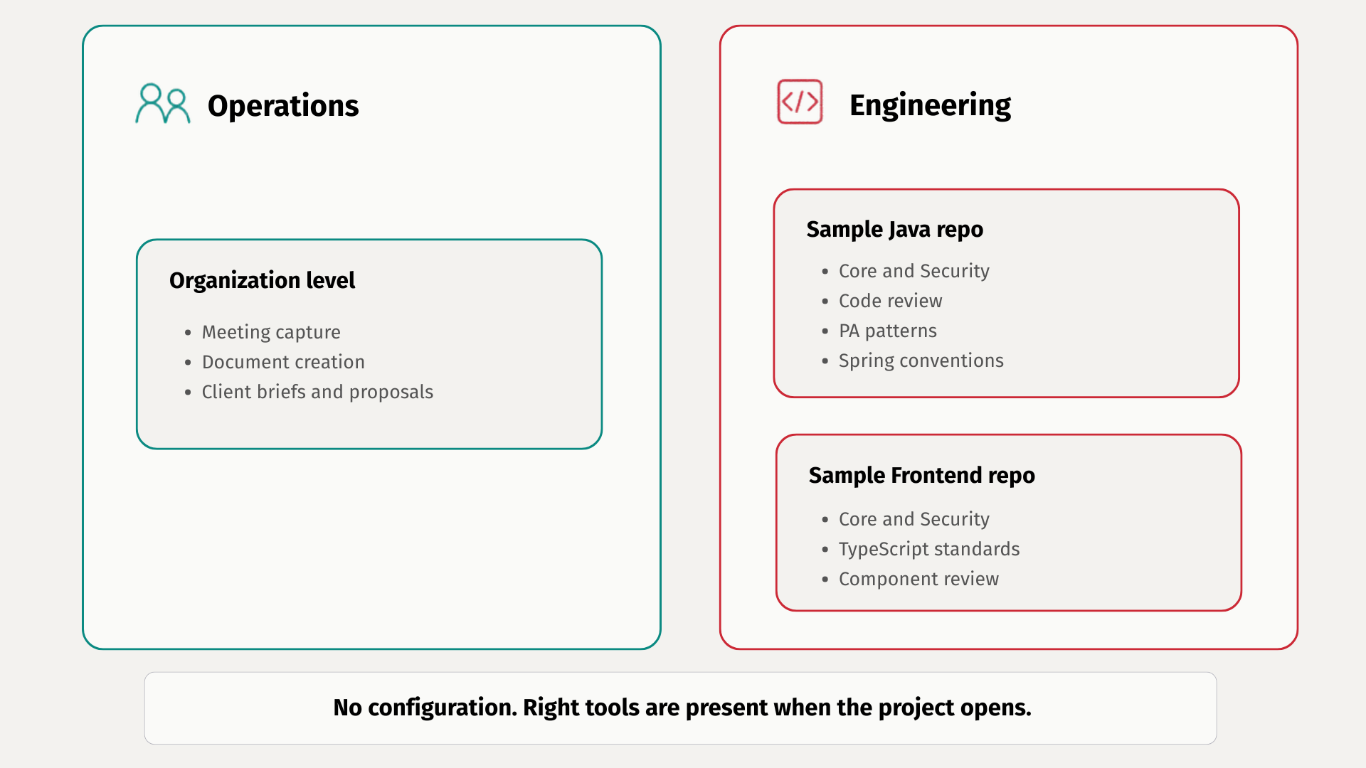 Two-surface AI tooling distribution: operations skills at org level, engineering skills scoped per repository