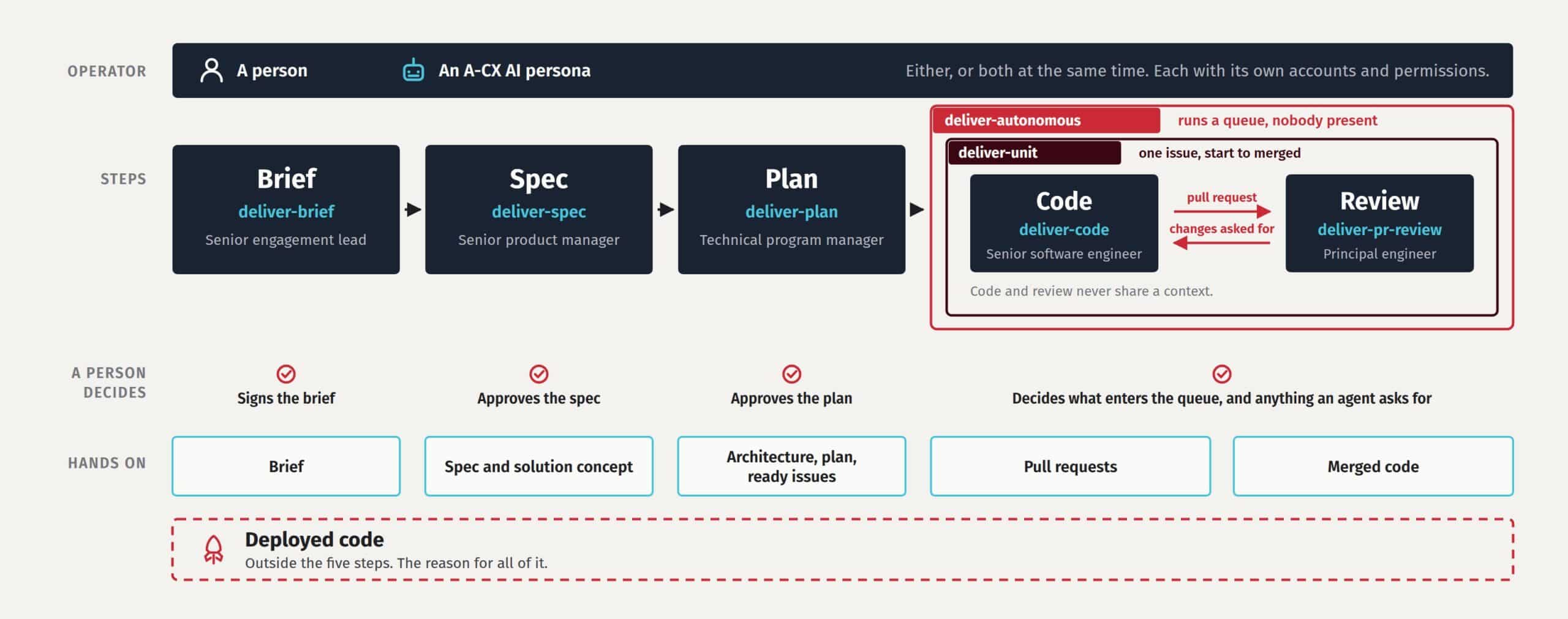 Diagram of the A-CX AI delivery pipeline. An operator, either a person or an A-CX AI persona or both at once, runs five steps: brief, spec, plan, then code and review as a loop inside two orchestration layers, deliver-unit and deliver-autonomous. Each step hands on an artifact, a person signs off at brief, spec and plan, and deployed code sits outside the five steps.