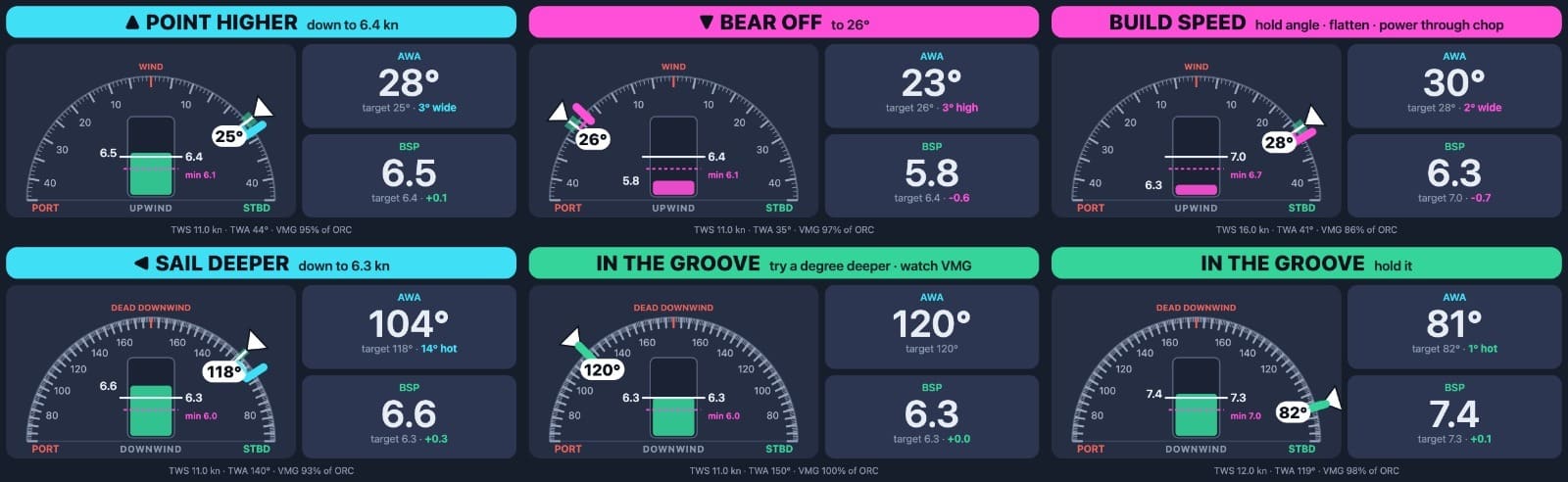 The same helm card at six different moments, each showing apparent wind angle and boat speed against target with a verdict above it: point higher, bear off, build speed, sail deeper, or in the groove.